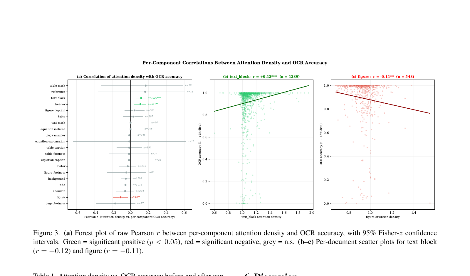 What Does an OCR Model Look At?